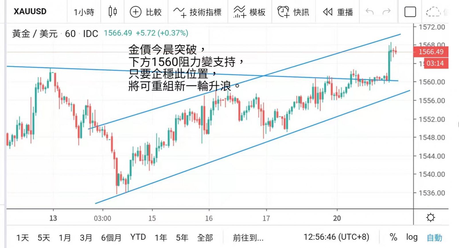 美國假期交投淡靜 美元溫和上漲  