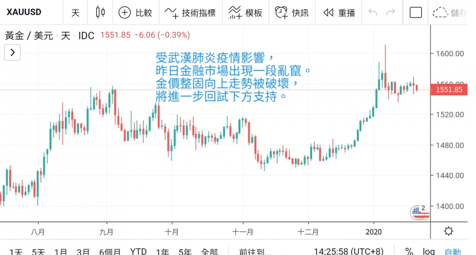 武漢肺炎肆虐 嚇怕金融市場