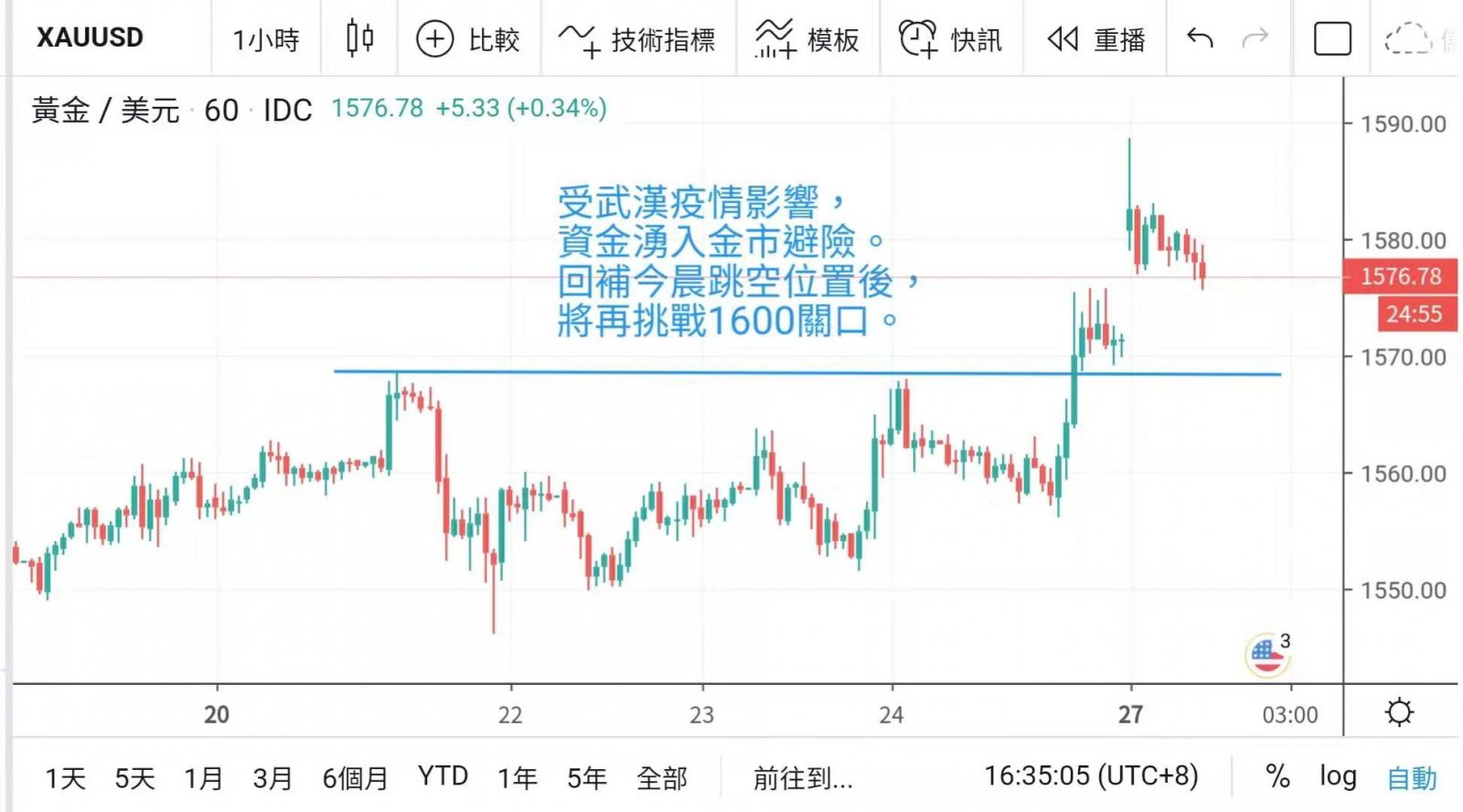 擔憂經濟前景惡化 金價跳升  