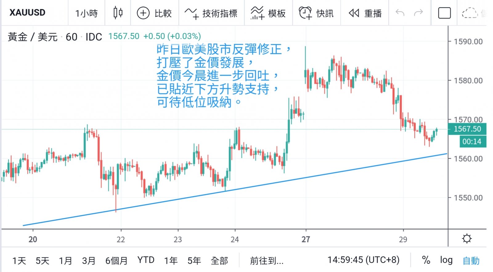 美股反彈 美聯儲一連兩日議息  