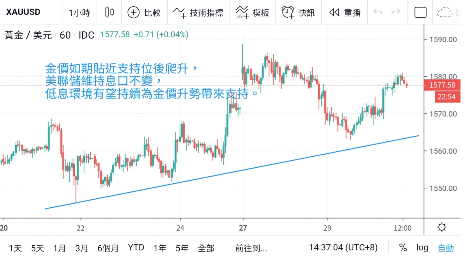 美聯儲如期維持息口不變 低息環境刺激金價爬升  