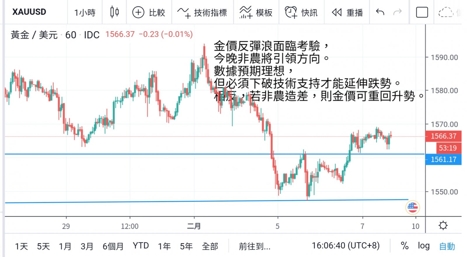 美元金價齊上升 屏息等待非農引方向  