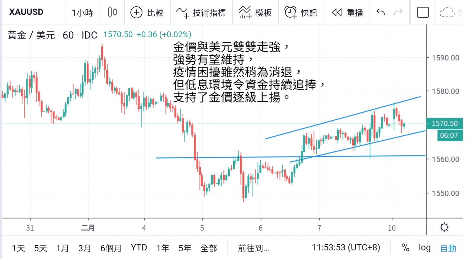 美元黃金齊攀升 美國經濟底氣強  