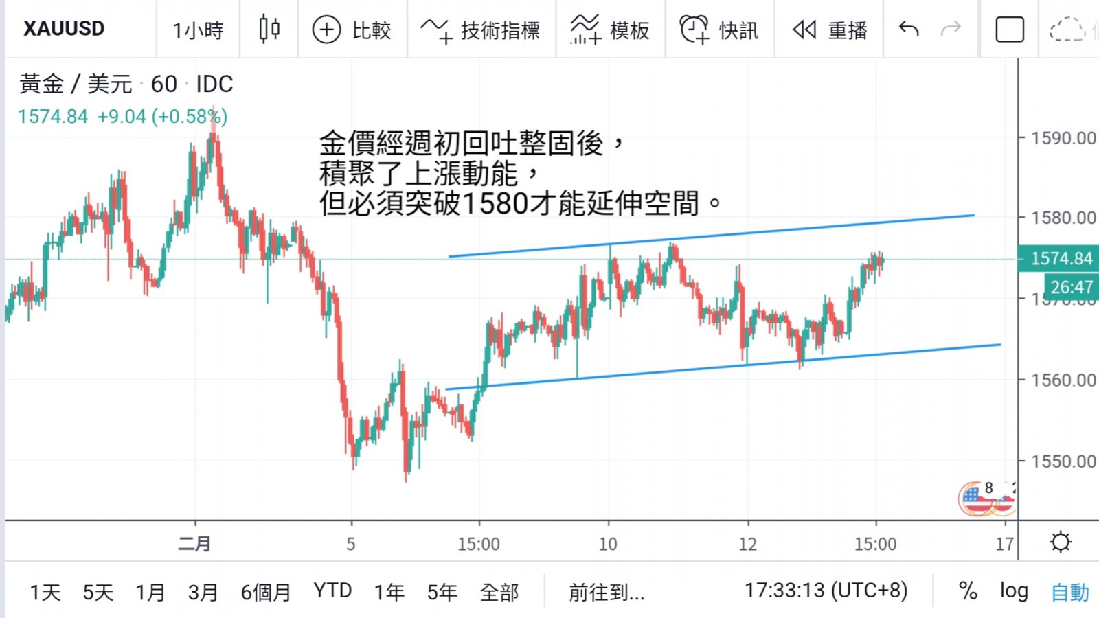 美元黃金齊爬升 環球低息環境持續  