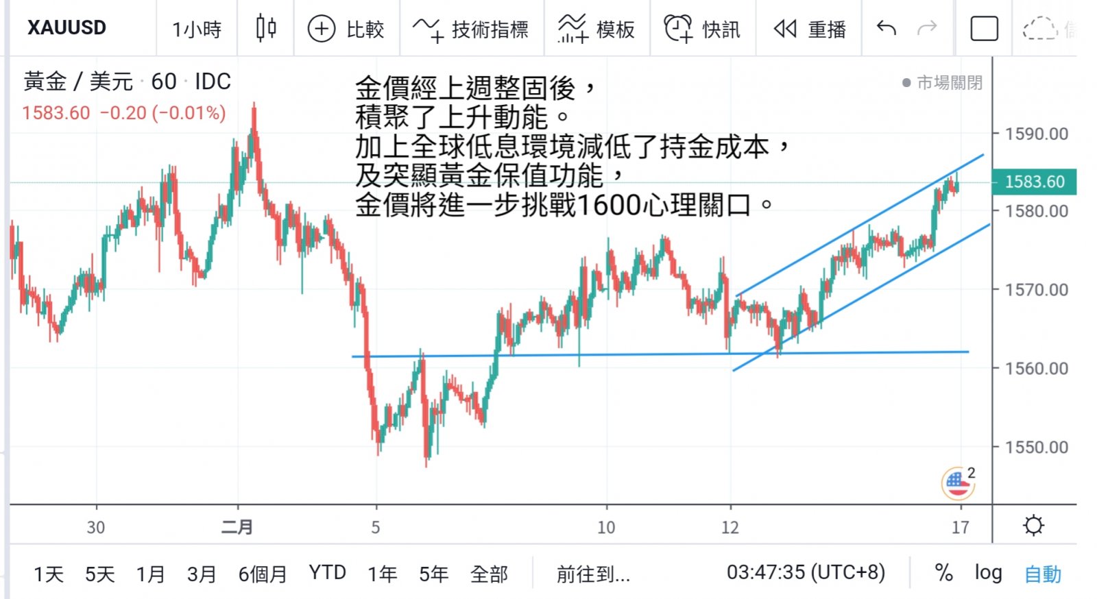 美元黃金如期齊走強 本週走勢有望延續  