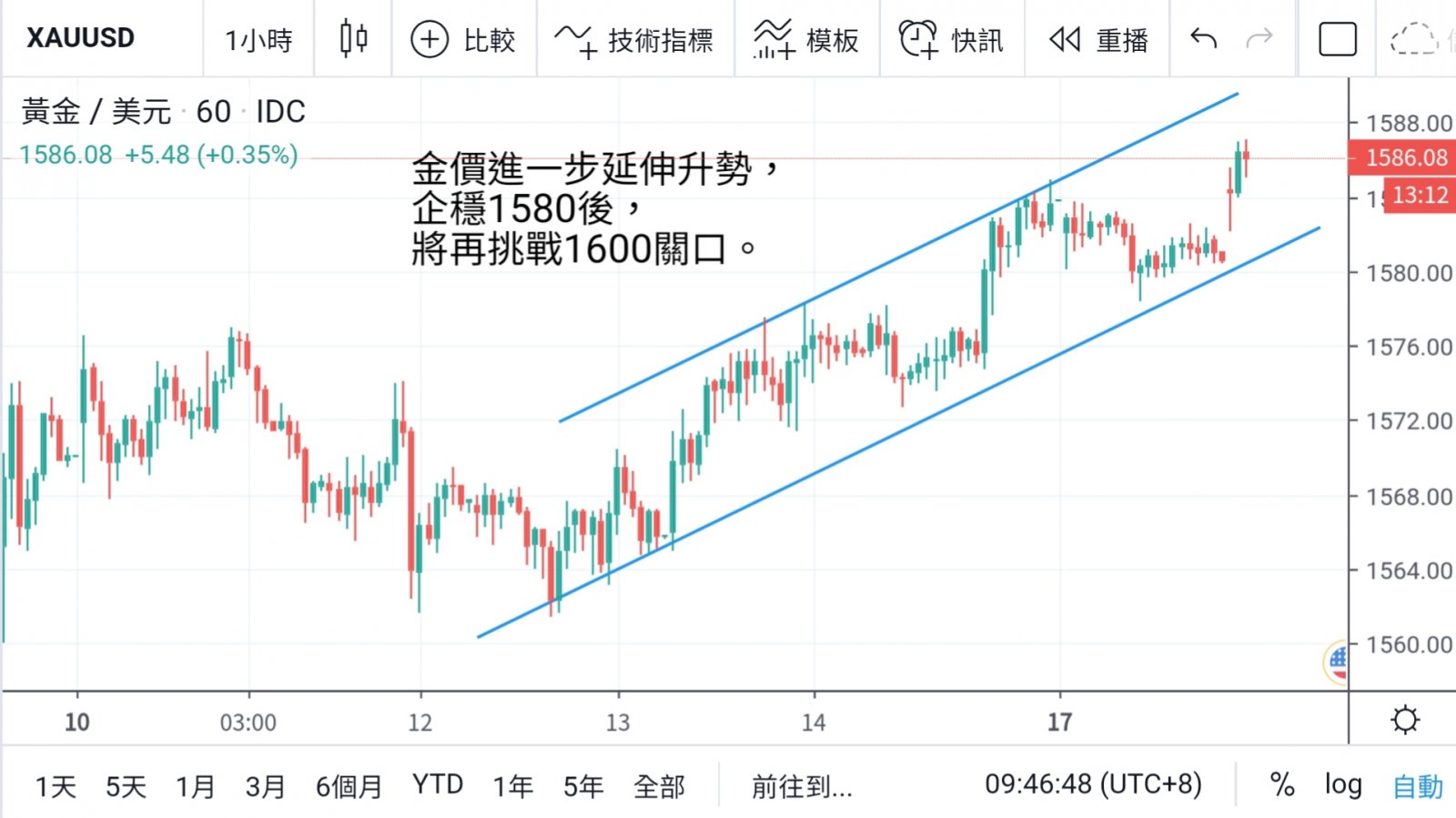 昨總統日休市 市場表現較淡靜  