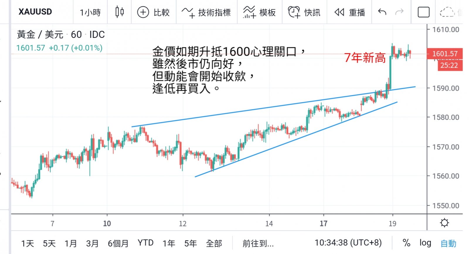 美元黃金如期續走強 黃金創七年新高  